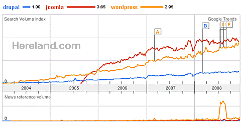 國外類似織夢dedecms開源程序大比拼Joomla,wordpress,Drupal那個好？