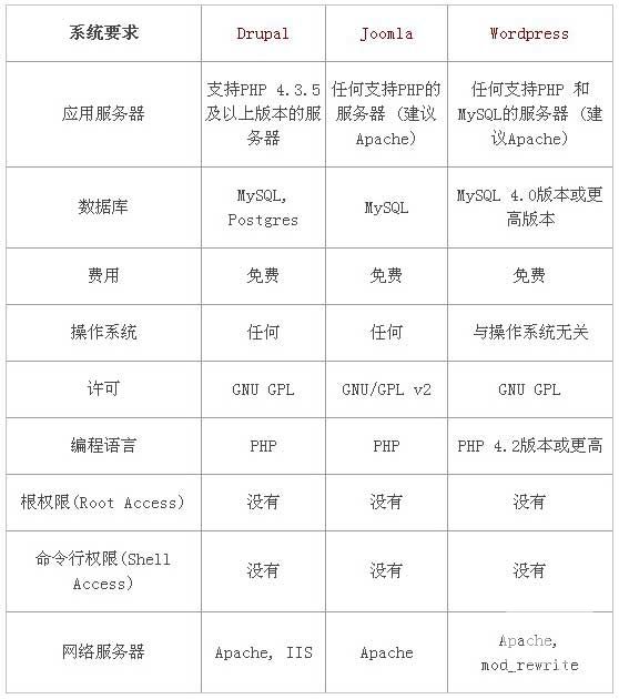 國外類似織夢dedecms開源程序大比拼Joomla,wordpress,Drupal那個好？