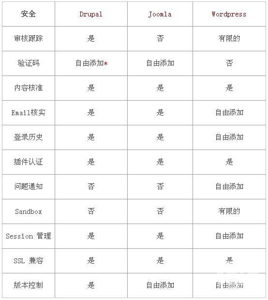 國外類似織夢dedecms開源程序大比拼Joomla,wordpress,Drupal那個好？