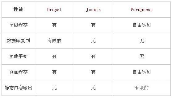 國外類似織夢dedecms開源程序大比拼Joomla,wordpress,Drupal那個好？
