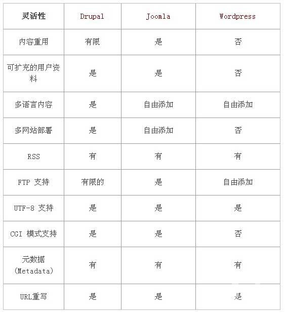 國外類似織夢dedecms開源程序大比拼Joomla,wordpress,Drupal那個好？