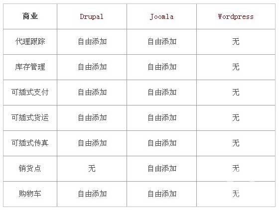 國外類似織夢dedecms開源程序大比拼Joomla,wordpress,Drupal那個好？