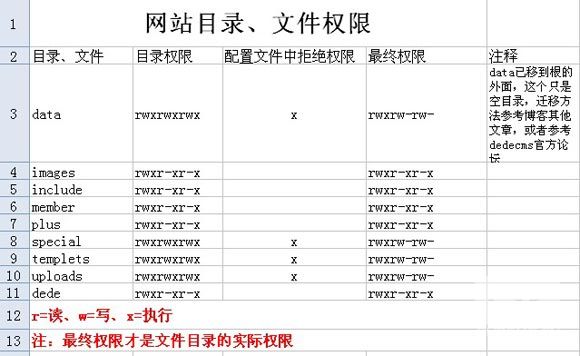 dedecms在linux服务器上的文件目录权限设置