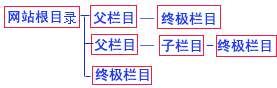 帝国CMS父栏目,终极栏目,非终极栏目的区别