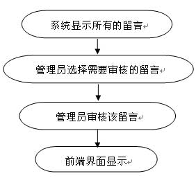 php留言本毕业论文