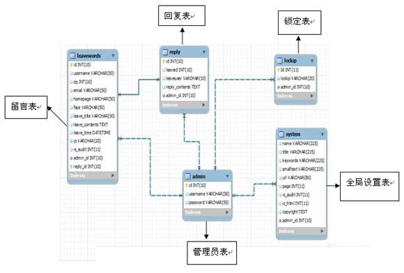 php留言本毕业论文(2)