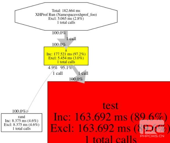 利用PHP扩展Xhprof分析项目性能实践教程