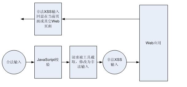 防止XSS XSS攻击原理