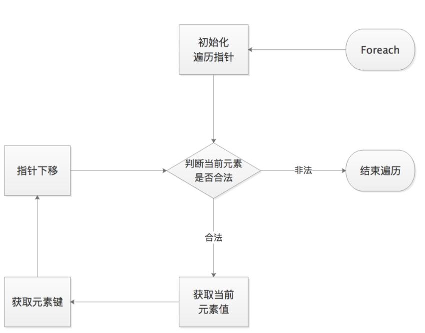 Iterator PHP迭代对象