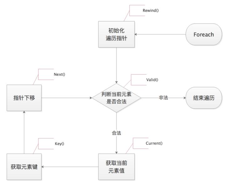 Iterator PHP迭代对象