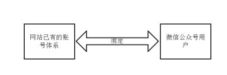 微信公众号 网站用户绑定方案