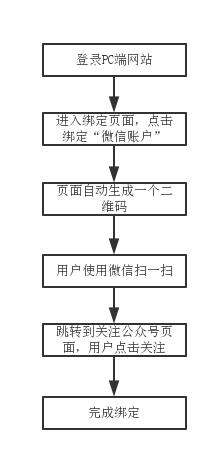 微信公众号 网站用户绑定方案