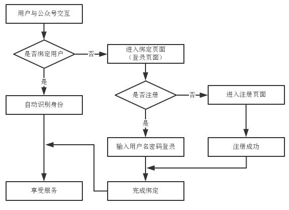 微信公众号 网站用户绑定方案