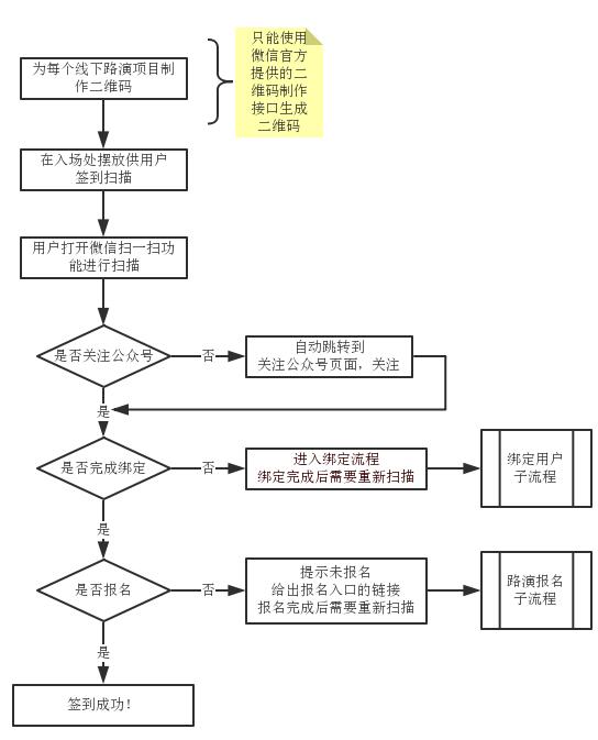 微信公众号 网站用户绑定方案