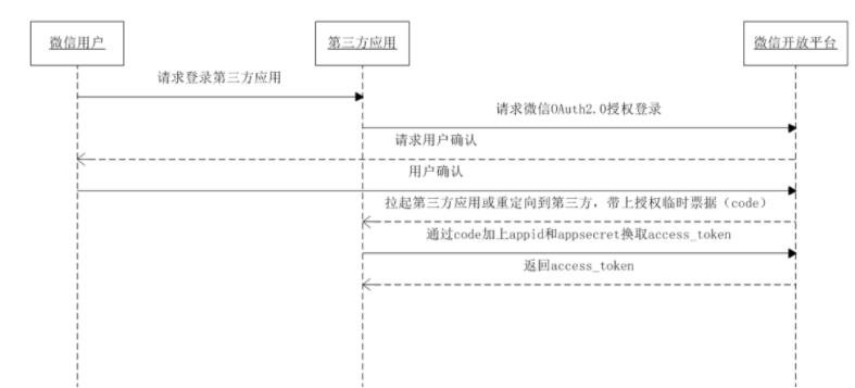 PHP微信登录