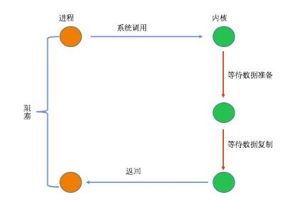 PHP7模型内核 I/O模型内核