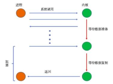 PHP7模型内核 I/O模型内核