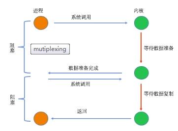 PHP7模型内核 I/O模型内核