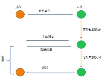 PHP7模型内核 I/O模型内核