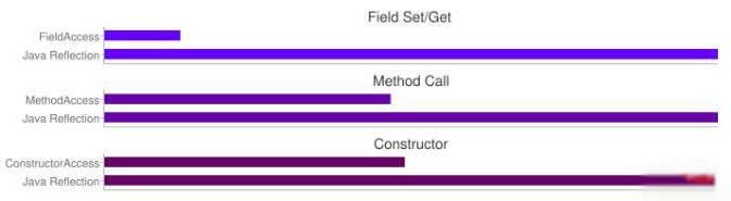 详解提高使用Java反射的效率方法