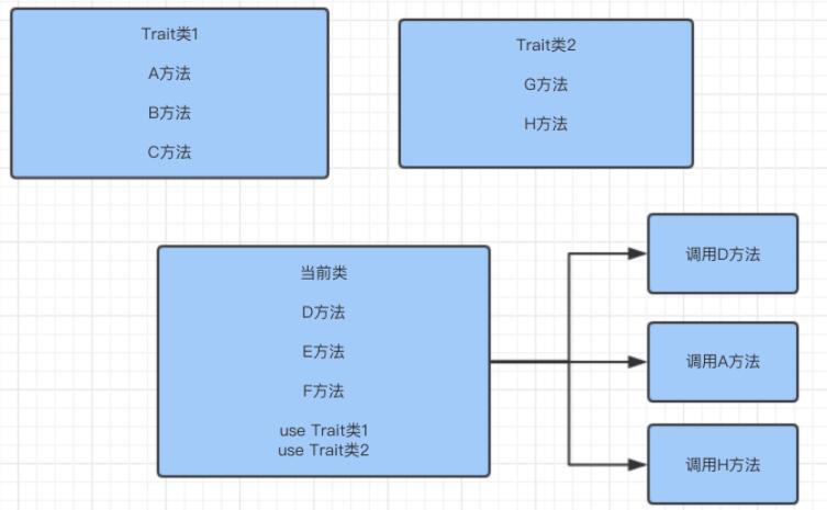 Trait PHP复用类 PHP多继承