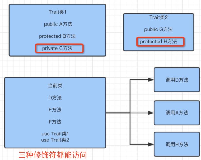 Trait PHP复用类 PHP多继承