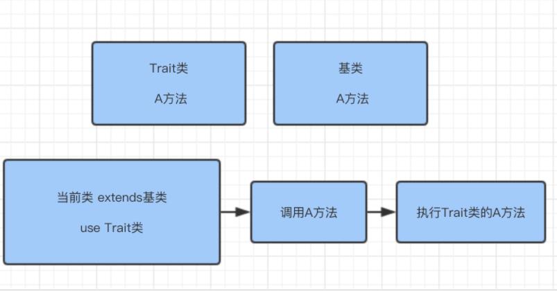 Trait PHP复用类 PHP多继承