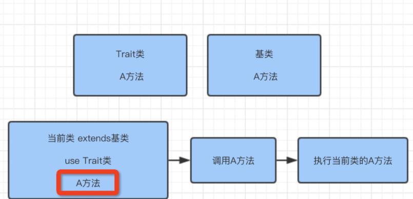 Trait PHP复用类 PHP多继承