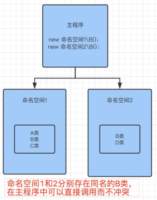 PHP命名空间