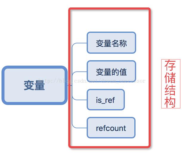 PHP垃圾回收机制