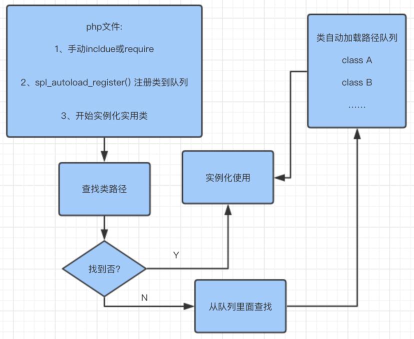 PHP自动加载机制