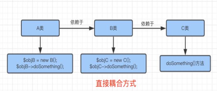 PHP依赖注 Ioc容器