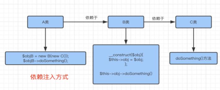 PHP依赖注 Ioc容器