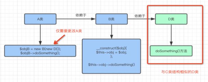 PHP依赖注 Ioc容器