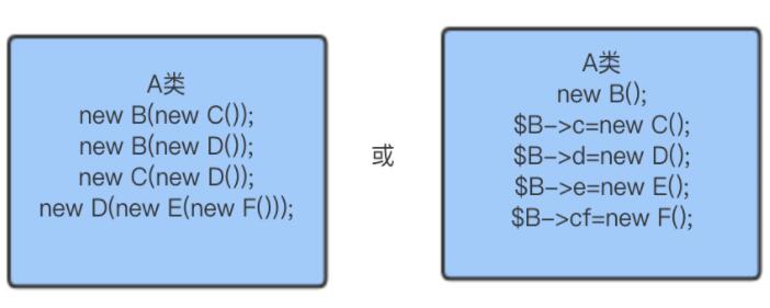 PHP依赖注 Ioc容器