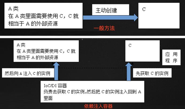 PHP依赖注 Ioc容器