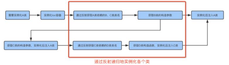 PHP依赖注 Ioc容器