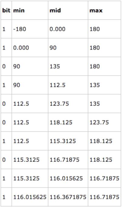 PHP地图定位 Geo