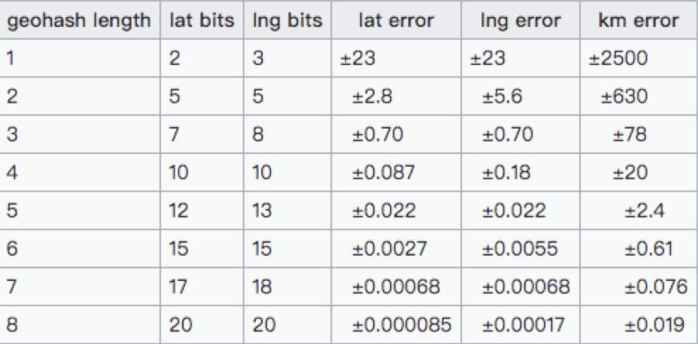 PHP地图定位 Geo