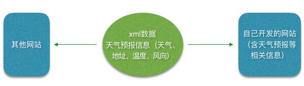 PHP创建XML接口