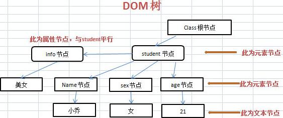 DOM XML