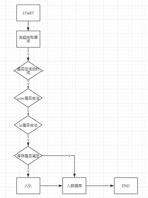 php秒杀活动 redis秒杀活动