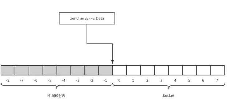 PHP7数组的底层实现示例