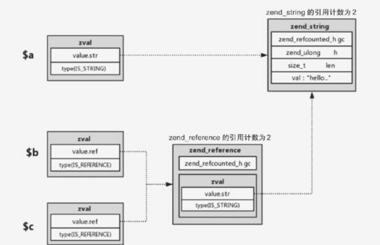 PHP7垃圾回收机制