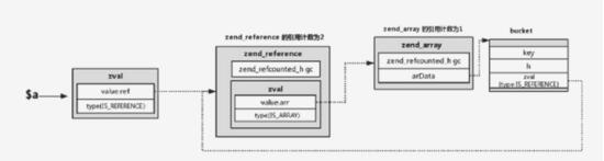 PHP7垃圾回收机制