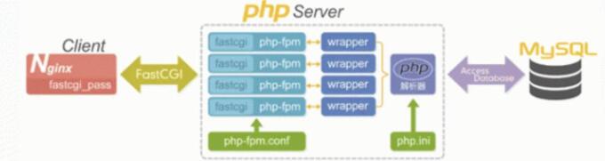 php和nginx交互实例讲解
