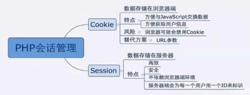 PHP的cookie与session原理及用法详解