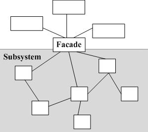 PHP外观模式 Facade