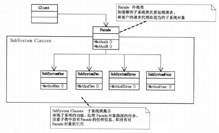 PHP外观模式 Facade