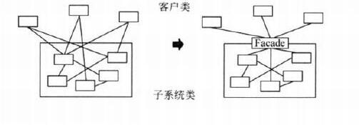 PHP外观模式 Facade